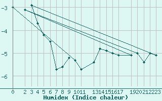 Courbe de l'humidex pour Finsevatn