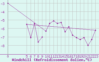 Courbe du refroidissement olien pour Chisineu Cris
