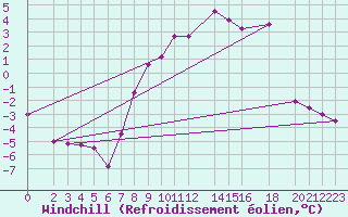 Courbe du refroidissement olien pour Gardelegen