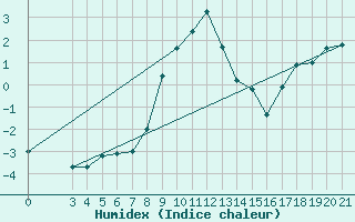 Courbe de l'humidex pour Puntijarka