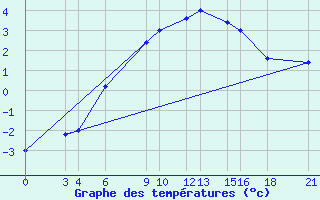 Courbe de tempratures pour Passo Rolle