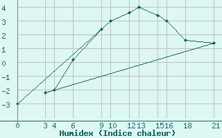 Courbe de l'humidex pour Passo Rolle