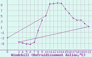 Courbe du refroidissement olien pour Niksic