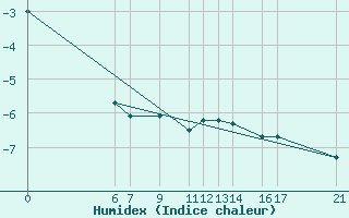 Courbe de l'humidex pour Gumushane