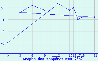 Courbe de tempratures pour Passo Rolle