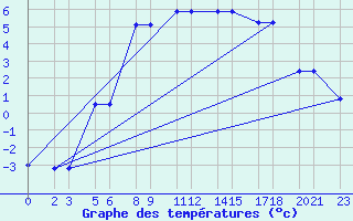 Courbe de tempratures pour Niinisalo