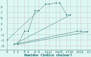 Courbe de l'humidex pour Niinisalo