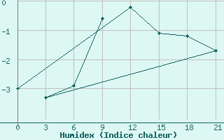 Courbe de l'humidex pour Ganjushkino