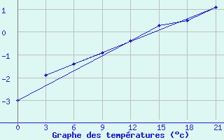 Courbe de tempratures pour Reboly