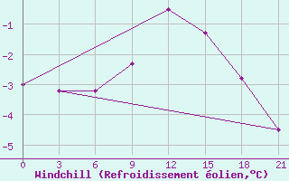 Courbe du refroidissement olien pour Remontnoe