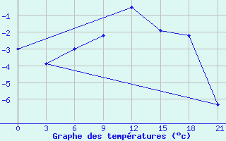 Courbe de tempratures pour Askino