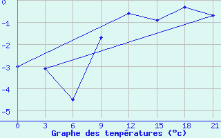 Courbe de tempratures pour Vologda