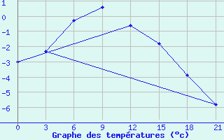 Courbe de tempratures pour Njaksimvol