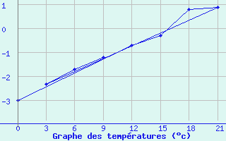 Courbe de tempratures pour Vinnicy