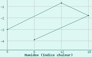 Courbe de l'humidex pour Apatitovaya