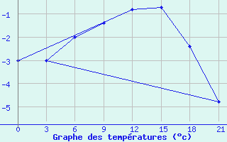 Courbe de tempratures pour Vysnij Volocek