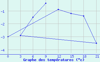 Courbe de tempratures pour Gajny