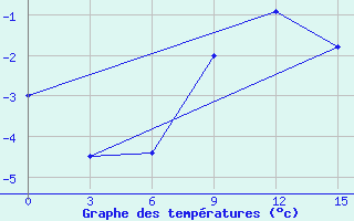 Courbe de tempratures pour Dno