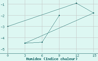 Courbe de l'humidex pour Dno