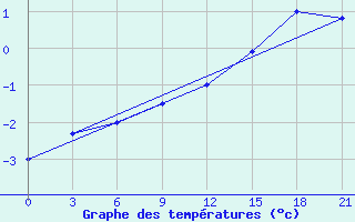 Courbe de tempratures pour Vaida Guba Bay