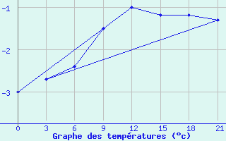 Courbe de tempratures pour Dno