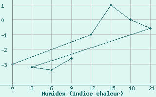 Courbe de l'humidex pour Peshkopi