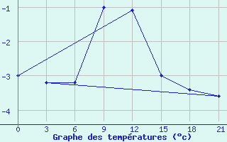 Courbe de tempratures pour Serafimovic