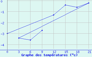 Courbe de tempratures pour Mourgash