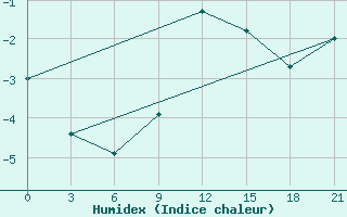 Courbe de l'humidex pour Vinnytsia