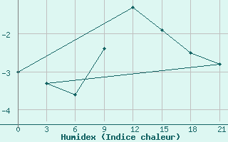 Courbe de l'humidex pour Gus'- Hrustal'Nyj