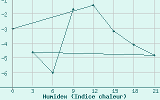 Courbe de l'humidex pour Krasnye Baki