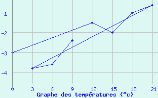 Courbe de tempratures pour Lodejnoe Pole