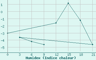 Courbe de l'humidex pour Peshkopi