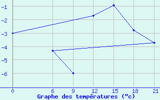 Courbe de tempratures pour Krahnjkar