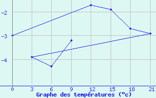 Courbe de tempratures pour Kingisepp