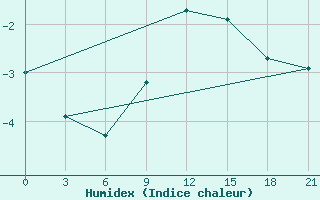 Courbe de l'humidex pour Kingisepp