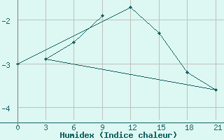 Courbe de l'humidex pour Kanevka