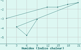 Courbe de l'humidex pour Velizh