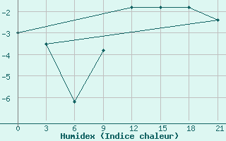 Courbe de l'humidex pour Konotop