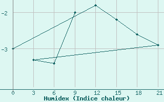 Courbe de l'humidex pour Poltava