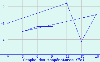 Courbe de tempratures pour Pjalica