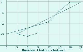 Courbe de l'humidex pour Ai-Petri