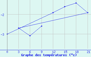 Courbe de tempratures pour Klin