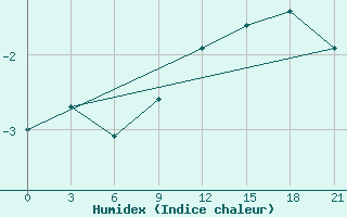 Courbe de l'humidex pour Klin