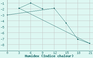 Courbe de l'humidex pour Hatanga