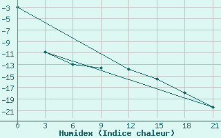 Courbe de l'humidex pour Hvalynsk