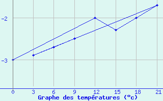 Courbe de tempratures pour Belyj