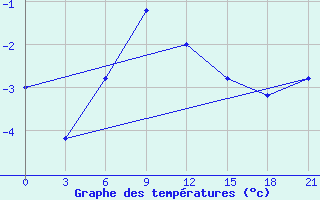 Courbe de tempratures pour Ashotsk