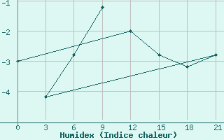 Courbe de l'humidex pour Ashotsk