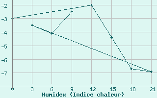 Courbe de l'humidex pour Gorki